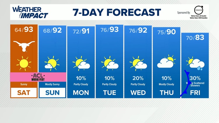 Forecast: Gorgeous weather this weekend, cold front late next week — KVUE (Austin), Estero Sports news